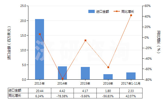 2013-2017年11月中國海綿硫化橡膠制型材、異型材及桿(HS40081900)進口總額及增速統(tǒng)計